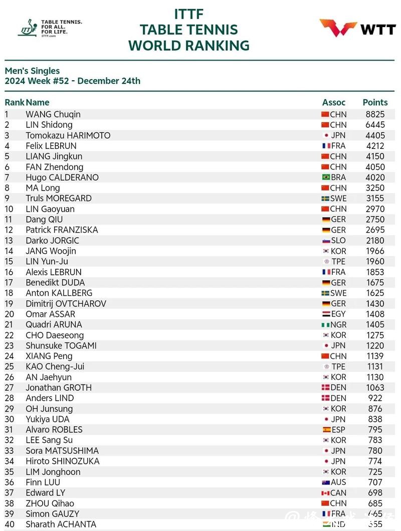 国际乒联世界排名藏玄机:男单前十国乒只占3席,保分压力陡增 国际乒联世界排名藏玄机:男单前十国乒只占3席,保分压力陡增