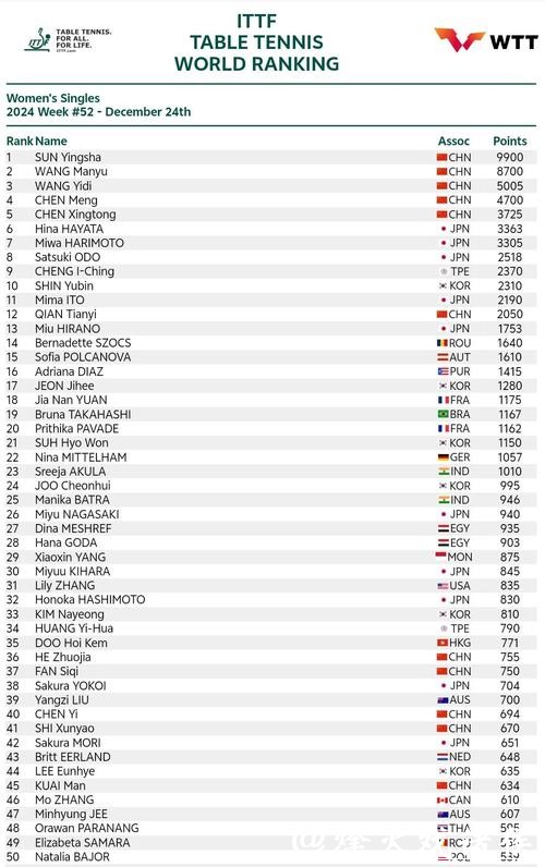 国际乒联世界排名藏玄机:男单前十国乒只占3席,保分压力陡增 国际乒联世界排名藏玄机:男单前十国乒只占3席,保分压力陡增