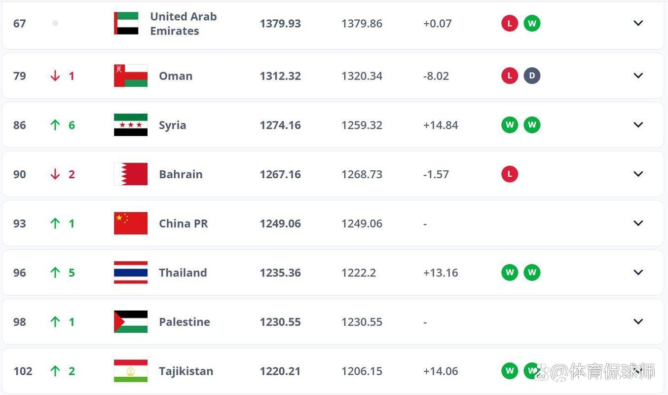 中国男足继续排名世界第93位 中国男足继续排名世界第93位