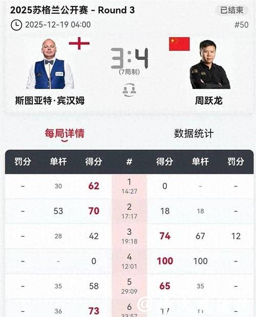 周跃龙4-3逆转世界冠军!8强出炉中国占3席附赛程 周跃龙4-3逆转世界冠军!8强出炉中国占3席附赛程