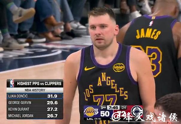 东契奇打快船场均31.9分，快船队史上所有对手中得分第一